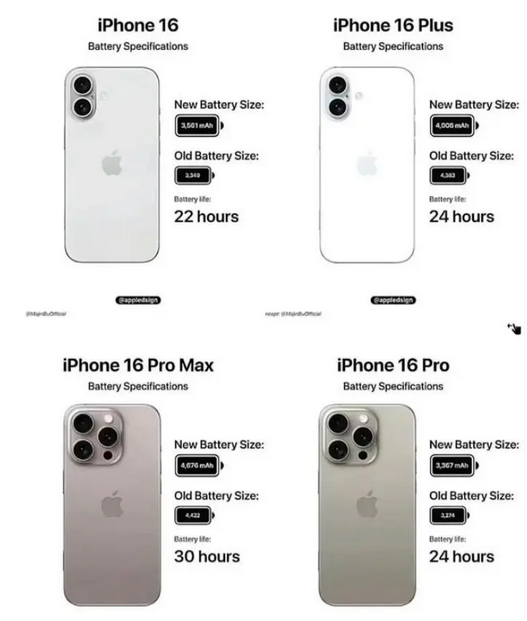 iPhone 16 系列电池容量是多少？和iPhone 15比有增大吗
